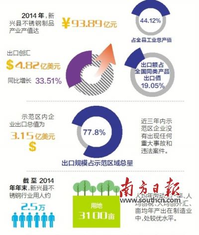 11月23日至25日，廣東省出入境檢驗檢疫局派出驗收專家組（下稱“考核驗收組”）對新興縣出口不銹鋼制品質(zhì)量安全示范區(qū)實施現(xiàn)場考核?？己蓑炇战M審核了新興縣政府提交的有關(guān)資料，并聽取新興縣創(chuàng)建不銹鋼制品質(zhì)量安全示范區(qū)情況的匯報。在抽樣審核驗收指標(biāo)、實地走訪、抽查創(chuàng)建示范區(qū)工作材料等一系列環(huán)節(jié)后，考核驗收組宣布，新興縣出口不銹鋼制品質(zhì)量安全示范區(qū)通過現(xiàn)場考核驗收。