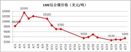 4月倫鎳在國內(nèi)商品極度疲軟影響下，其上漲受到明顯的抑制， 4月中旬在地緣政治風險以及鎳礦供應增加的預期下，鎳價表現(xiàn)極其疲軟，下旬逐漸完成探底。從技術(shù)面看，4月下旬倫鎳在9300美元附件得到支撐，價格有望在隨后迎來小幅反彈，但上阻力線9800-9900美元附近。隨后再向下的概率增加，預計5月上旬，若價格在9300美元附近不能支撐住，有望跌至8300-8500美元區(qū)域。