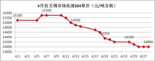業(yè)內(nèi)部分貿(mào)易商認為價格一路下跌，主要源于下游需求沒有了，所以要不斷低價刺激下游需求，以完成自身的“跑路”。雖然，對于不銹鋼需求最大的房地產(chǎn)行業(yè)受到政策的輪番轟炸，使得下游需求環(huán)比2016年是有減少，但是相比2015年還是相對正常的，只是下游買家，看到不銹鋼價格一路下滑，且沒有止跌的跡象，觀望情緒不斷增加，僅僅按需采購。
