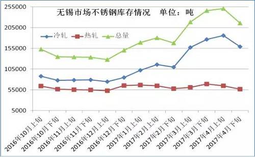 從成本面來看，雖然4月份不銹鋼價格下跌已經(jīng)達到生產(chǎn)成本線，但是以鋼廠代表太鋼為例，太鋼5月中高鎳鐵招標價為830元/鎳，較上月下調(diào)60元/鎳，僅鎳原料成本就下降了500元/噸。預計太鋼5月高碳鉻鐵招標價格在9000元/50基噸，那么將環(huán)比上月下跌600元/50基噸，僅鉻成本就下跌240元/噸。預計5月份不銹鋼成本又將下跌750元/噸左右。