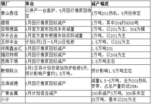 從庫存角度來看，無錫市場去庫存還可以，但佛山市場去庫存不理想，總庫存才減少33219噸，庫存高位仍舊在36萬噸，5月份還將繼續(xù)去庫存。