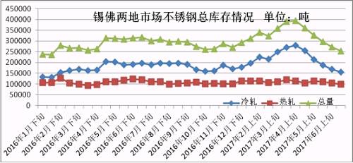 6月份下旬第一波上漲，雖然低庫存的貿(mào)易商訂貨火爆，但是一大半的訂貨都是以期貨為主，導(dǎo)致實際現(xiàn)貨流入市場有限，很快就被分銷到下游，使得6月份下旬庫存進一步下降。第二波月末上漲開始，下游用戶還是有被促動下單，所以到時前期的期貨入市也未必會大幅增加庫存，7月市場走勢總體均價環(huán)比6月下跌的可能性不大，很有可能震蕩上行，漲一波跌一波，總體上行。