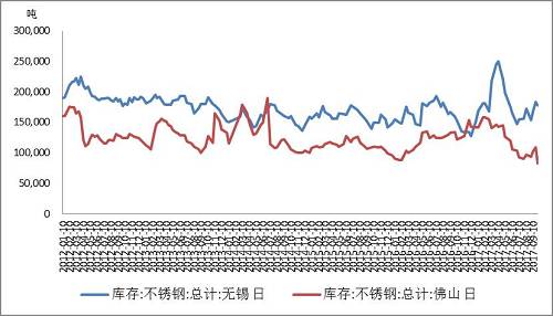 主要不銹鋼市場(chǎng)庫存變化