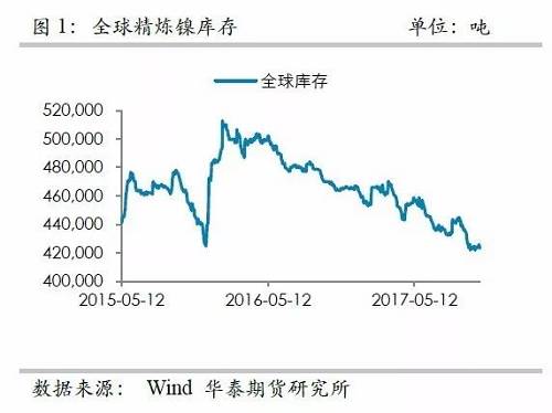 整體上，在2015年12月至2016年1月份鎳庫(kù)存的增加，我們認(rèn)為已經(jīng)將此前市場(chǎng)的隱形庫(kù)存充分調(diào)動(dòng)，當(dāng)前留在社會(huì)的庫(kù)存或不是很多了。截至10月份，我們依然維持這樣的判斷。