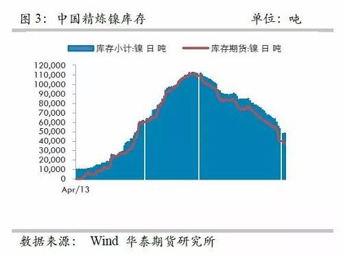 另外，從9月份中國(guó)精煉鎳凈進(jìn)口來(lái)看，環(huán)比增加比較有限，而9月份進(jìn)口盈利窗口基本上持續(xù)打開(kāi)，但是卻無(wú)法刺激更多的進(jìn)口，顯示國(guó)外可銷(xiāo)售精煉鎳板庫(kù)存量已經(jīng)十分有限。
