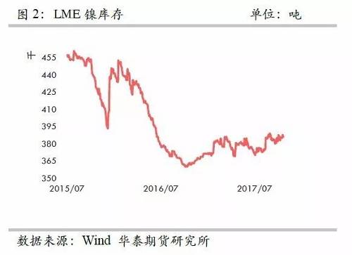 整體上，在2015年12月至2016年1月份鎳庫(kù)存的增加，我們認(rèn)為已經(jīng)將此前市場(chǎng)的隱形庫(kù)存充分調(diào)動(dòng)，當(dāng)前留在社會(huì)的庫(kù)存或不是很多了。截至10月份，我們依然維持這樣的判斷。