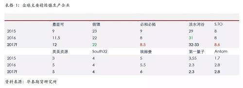精煉鎳生產(chǎn)企業(yè)主要是傳統(tǒng)的生產(chǎn)企業(yè)，后期產(chǎn)能增量比較有限；另外，由于無(wú)論是硫化鎳礦還是紅土鎳礦，高品位礦比較稀少，而要從紅土鎳礦提煉精煉鎳，需要投入成本比較高，這些需要高鎳價(jià)刺激。