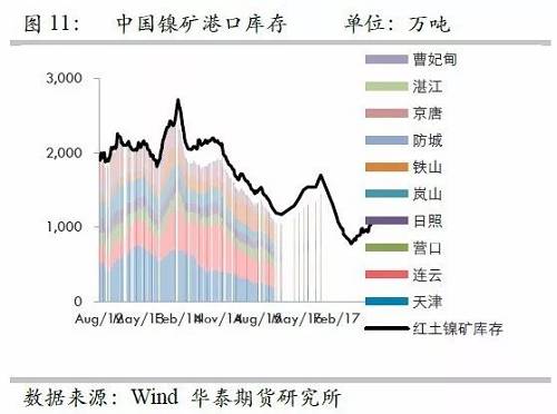 由于國(guó)內(nèi)港口庫(kù)存自9月份以來(lái)的增量折合鎳鐵產(chǎn)量大約三周左右；而因9月份國(guó)內(nèi)鎳鐵產(chǎn)量較高，因此盡管9月鎳礦進(jìn)口環(huán)比有較大增量，但富余量也僅僅兩周的鎳鐵產(chǎn)量，因此，目前的彈性庫(kù)存僅僅5周左右的量，因此，是無(wú)法應(yīng)對(duì)菲律賓雨季的影響。此外，如果山東環(huán)保嚴(yán)格執(zhí)行，則被迫需要其他地區(qū)產(chǎn)能，因此會(huì)使得庫(kù)存和生產(chǎn)之間更容易出現(xiàn)錯(cuò)配行為。