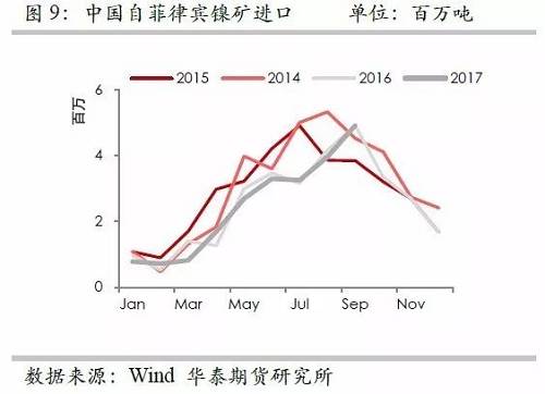 但由于印尼鎳礦出口配額繼續(xù)增加，因此未來(lái)來(lái)自印尼的鎳礦進(jìn)口依然呈現(xiàn)增加格局，但是預(yù)估因鎳礦出口企業(yè)需要準(zhǔn)備時(shí)間，因此未來(lái)幾個(gè)月出口或以平穩(wěn)為主。