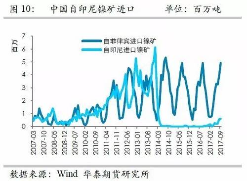 但由于印尼鎳礦出口配額繼續(xù)增加，因此未來(lái)來(lái)自印尼的鎳礦進(jìn)口依然呈現(xiàn)增加格局，但是預(yù)估因鎳礦出口企業(yè)需要準(zhǔn)備時(shí)間，因此未來(lái)幾個(gè)月出口或以平穩(wěn)為主。