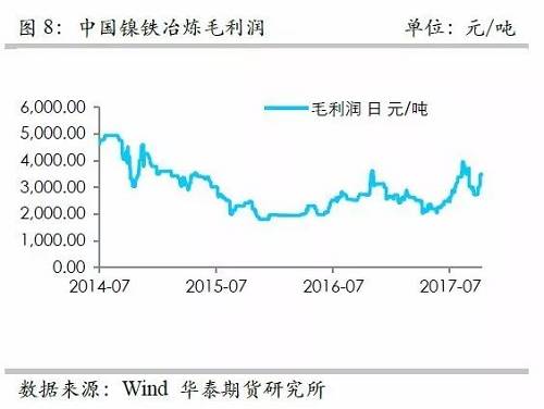 而鎳礦方面，9月份進(jìn)口量環(huán)比再度增加，不過(guò)相對(duì)去年同期增量不算太高，并且來(lái)自菲律賓的鎳礦進(jìn)口基本上和去年同期持平，增量主要是印尼鎳礦的進(jìn)口。但是，從環(huán)比數(shù)據(jù)來(lái)看，自印尼的進(jìn)口穩(wěn)定在60萬(wàn)噸/月。