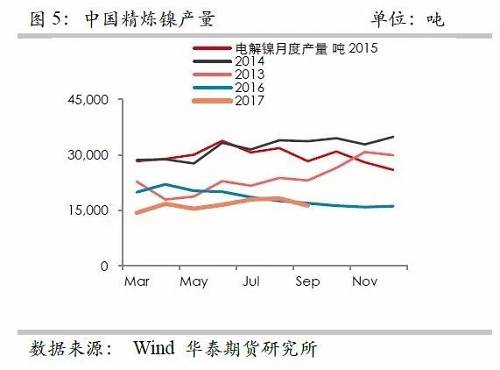 鎳鐵供應(yīng)緊張，鎳價(jià)看漲不變！