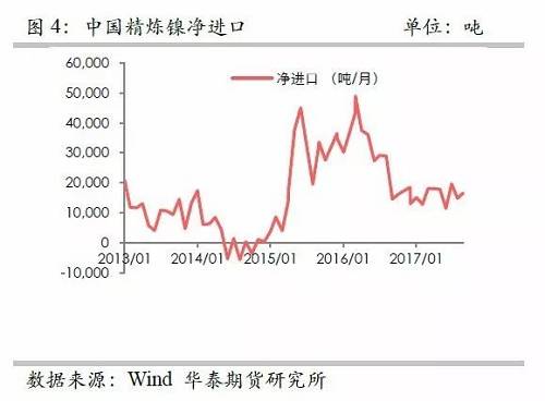 另外，從9月份中國(guó)精煉鎳凈進(jìn)口來(lái)看，環(huán)比增加比較有限，而9月份進(jìn)口盈利窗口基本上持續(xù)打開(kāi)，但是卻無(wú)法刺激更多的進(jìn)口，顯示國(guó)外可銷(xiāo)售精煉鎳板庫(kù)存量已經(jīng)十分有限。