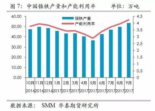 而鎳礦方面，9月份進(jìn)口量環(huán)比再度增加，不過(guò)相對(duì)去年同期增量不算太高，并且來(lái)自菲律賓的鎳礦進(jìn)口基本上和去年同期持平，增量主要是印尼鎳礦的進(jìn)口。但是，從環(huán)比數(shù)據(jù)來(lái)看，自印尼的進(jìn)口穩(wěn)定在60萬(wàn)噸/月。