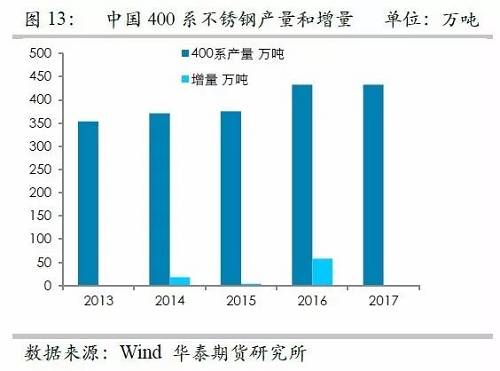 之所以關(guān)注印尼不銹鋼，主要原因在于印尼鎳礦品位相對(duì)較高，因此鎳鐵改進(jìn)之后，品位較高，可以直接生產(chǎn)不銹鋼，而對(duì)精煉鎳需求較弱，但是國(guó)內(nèi)鎳鐵品位整體偏低，對(duì)精煉鎳需求大，因此如果國(guó)內(nèi)產(chǎn)能被擠壓之后，對(duì)于精煉鎳的需求會(huì)降低。