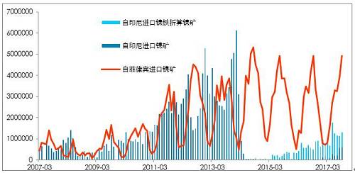 利潤有一定維持，鎳鐵有能力跟隨鎳價，當(dāng)前鎳鐵供應(yīng)并不充沛。