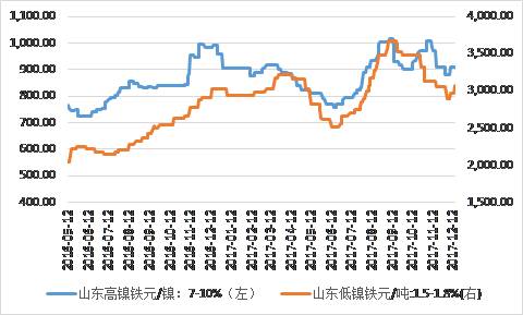 鎳鐵價(jià)格顯著回升，低鎳鐵上漲相對(duì)顯著
