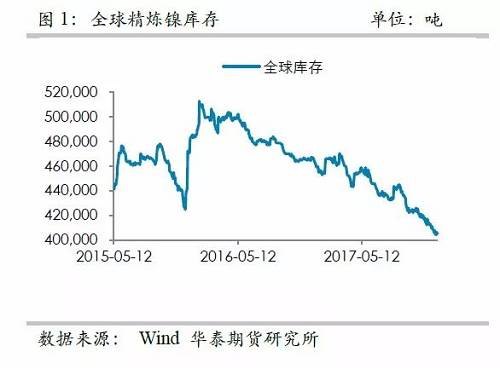 中國精煉鎳供應(yīng)的渠道更為狹窄，目前鎳倉單已經(jīng)降低至3萬噸左右，并且從供需平衡表測算，除非印尼不銹鋼二期立即到來，否則供需依然是短缺的，鎳倉單下降的格局不變， 鎳交割壓力越來越大。