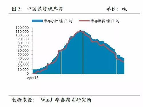 而即便允許鎳豆成為交割品，也很難改變格局，主要是目前鎳豆的主要供應(yīng)商必和必拓已經(jīng)將產(chǎn)品重心轉(zhuǎn)向硫酸鎳，未來其產(chǎn)量將以硫酸鎳的形式出現(xiàn)在市場，因此，精煉鎳緊張預(yù)期依然不變。