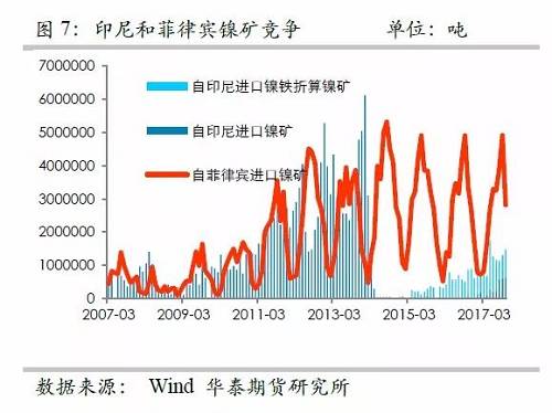 另外，目前鎳鐵冶煉的利潤已經(jīng)回歸較低的位臵，未來鎳鐵鎳礦整體變化取決于鎳礦，因此，整體鎳鐵鎳礦環(huán)節(jié)成為鎳價的拖累力量。