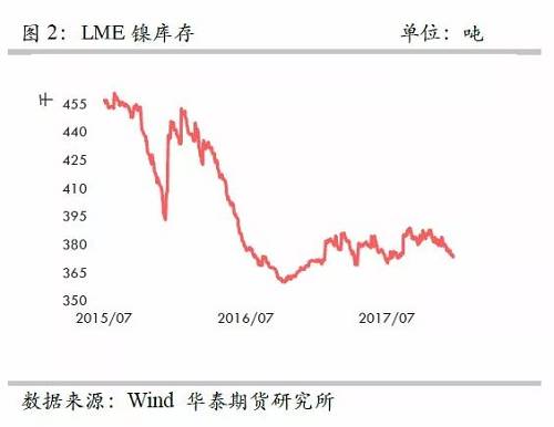 策略報告 | 鎳價實現(xiàn)反彈邏輯，需要靜待印尼不銹鋼沖擊