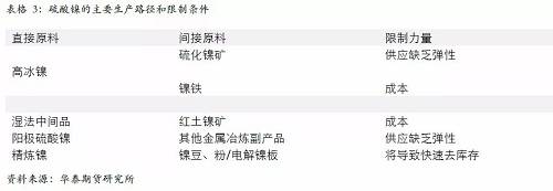 另外，從硫酸鎳的供應(yīng)增長途徑來看，特別是國外供應(yīng)，主要是預(yù)期以必和必拓為主，也就是當(dāng)前硫酸鎳供應(yīng)的主要路徑是以和精煉鎳爭奪原料為主，因此，硫酸鎳產(chǎn)量的增加會 擠壓精煉鎳的供應(yīng)。