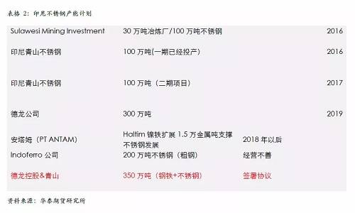 不過，國內(nèi)不銹鋼企業(yè)已經(jīng)嚴(yán)陣以待，自9月份300系不銹鋼產(chǎn)量為應(yīng)對印尼一期下降之后，基本上沒有恢復(fù)，導(dǎo)致現(xiàn)貨300系不銹鋼 12月份出現(xiàn)明顯的緊張，從當(dāng)前的格局來看，國內(nèi)不銹鋼企業(yè)沒有明顯的增產(chǎn)打算，整體市場份額已經(jīng)為印尼二期預(yù)留，另外，中國不銹鋼終端市場依然是以增長預(yù)期為主，特別是不銹鋼價格預(yù)期被長期壓制，我們認(rèn)為低廉的價格將吸引消費(fèi)升級，終端市場份額的增長將自然的消除印尼二期不銹鋼的影響。