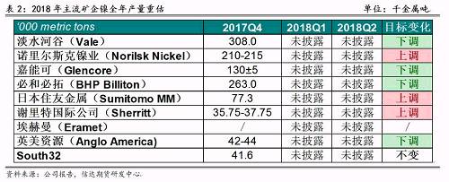 2017年底境外主流鎳企發(fā)布2018年產(chǎn)量預(yù)期，從表2可以看出，由于鎳價(jià)上漲過(guò)于緩慢和鎳項(xiàng)目盈利有限，前四大鎳企中有三家下調(diào)了2018年產(chǎn)量預(yù)期，僅諾鎳上調(diào)了產(chǎn)量預(yù)期，這也證實(shí)了未來(lái)鎳供應(yīng)緊張的格局難以改變。其中，不少企業(yè)尋求轉(zhuǎn)型升級(jí)，雖然縮減未來(lái)鎳產(chǎn)量預(yù)估，但依然看好電動(dòng)車(chē)需求帶來(lái)的鎳礦中長(zhǎng)期展望，在資產(chǎn)配置中增加硫酸鎳的投入。